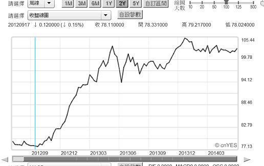 圖四：日元兌換美元周曲線圖，鉅亨網指標