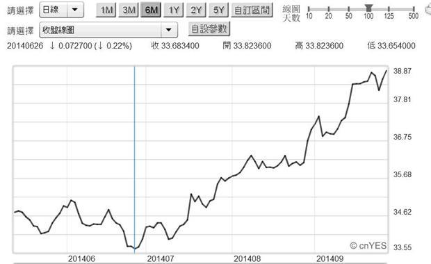圖三：美元兌換盧布日曲線圖，鉅亨網首頁
