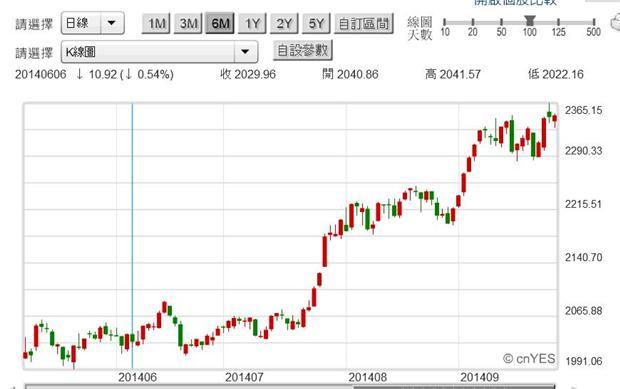 圖五：中國上證股價指數日K線圖，鉅亨網首頁