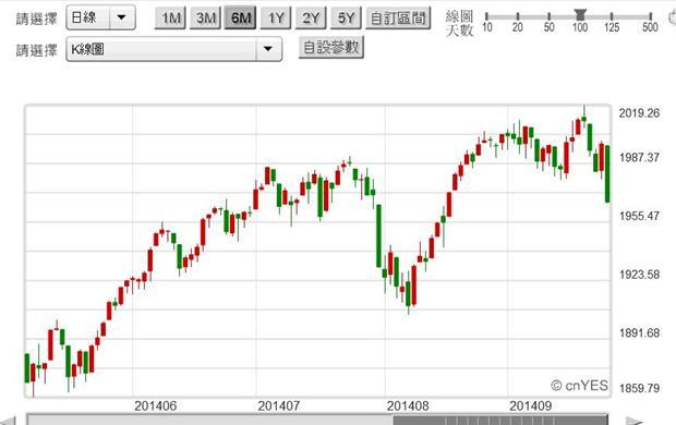 圖二：美國S&P500股價指數日K線圖，鉅亨網首頁