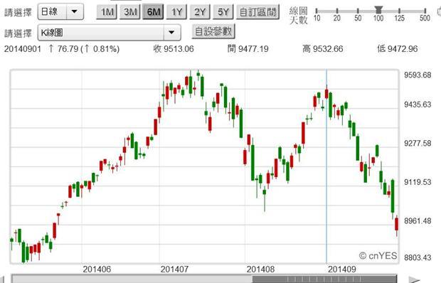 圖一：台股加權股價指數日K線圖，鉅亨網首頁