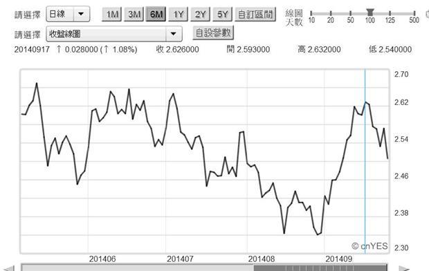 圖四：美國十年期公債殖利率日曲線圖，鉅亨網債券