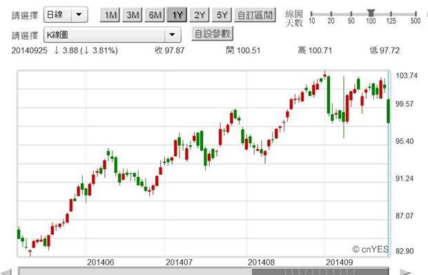 圖六：美國Apple公司股價日K線圖，鉅亨網首頁