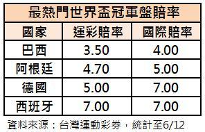 世界盃冠軍預測賠率