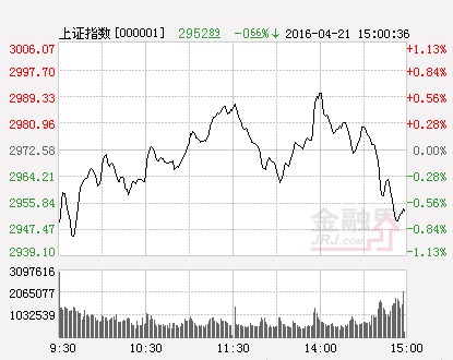 滬指（分時）