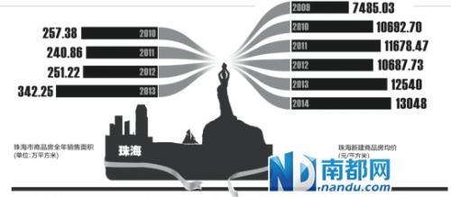 珠海樓市限購政策部分松綁