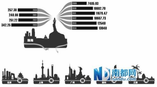 依舊限購的5大城市