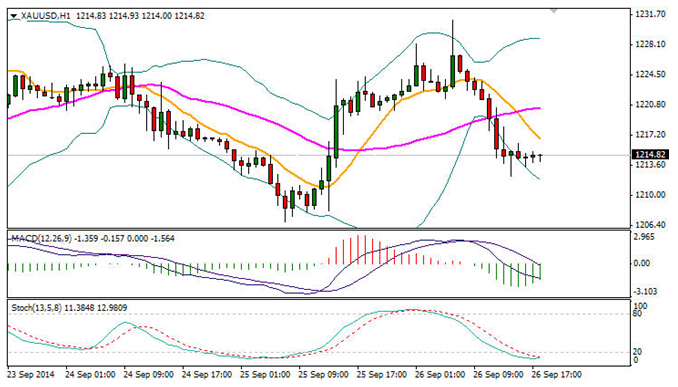 香港金道周游 ：黃金四周連跌 目前處於整理當中