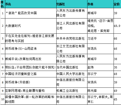 北京開卷5月經管榜發布