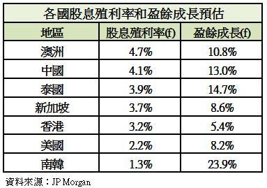 各國直利率、企業獲利預估