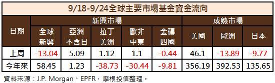 亞股資金流向