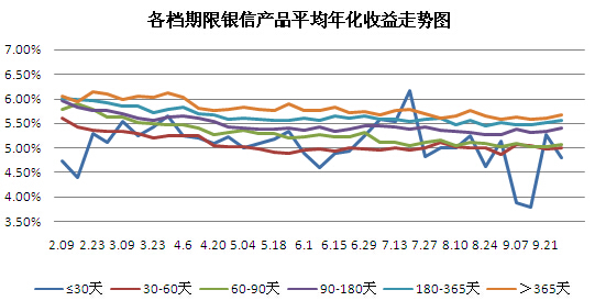 圖5 各檔期銀信產品平均年化收益率走勢圖