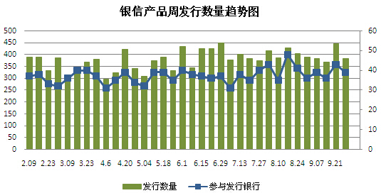 圖1 銀信產品周發行數量趨勢圖