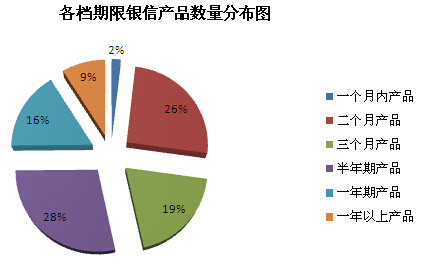 圖4 各檔期銀信產品數量分布圖