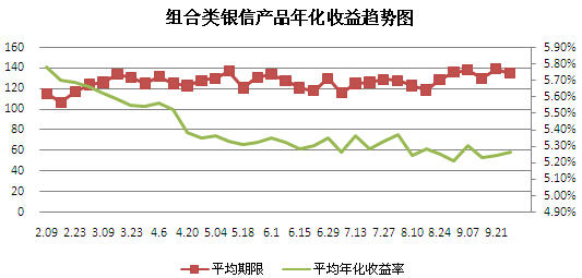 圖8 組合類銀信產品年化收益率趨勢圖