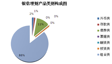 圖7 銀信理財產品類別構成圖