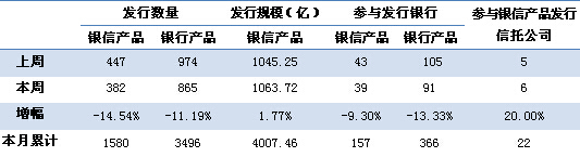 表1 本周銀信合作及銀行理財產品發行情況