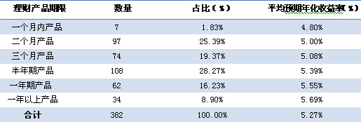 表2 各檔期銀信合作理財產品收益表 