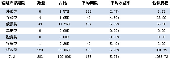 表3 銀信產品類別構成情況