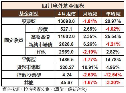 4月境外基金規模