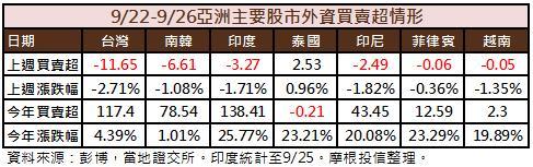 亞股資金流向