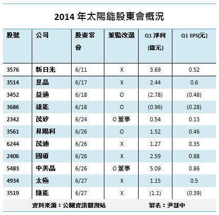 太陽能電池製表尹慧中