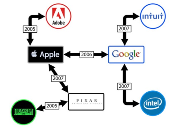 google-apple-wage-fixing-lawsuit