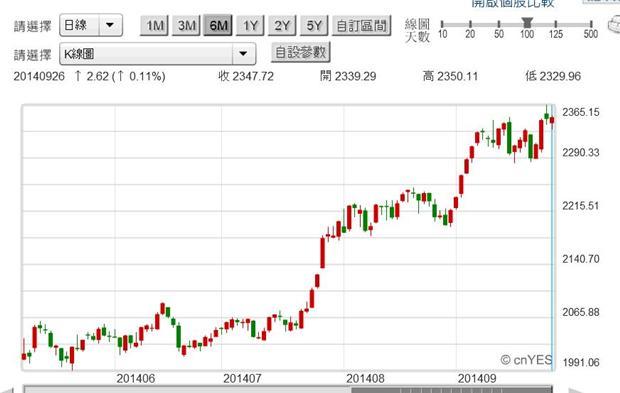 圖一：中國上證股價指數日K線圖，鉅亨網首頁