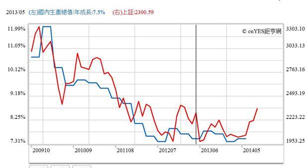 圖四：中國經濟成長與上證股價指數曲線圖，鉅亨網指標