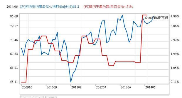 圖三：美國消費信心與經濟成長率曲線圖，鉅亨網指標