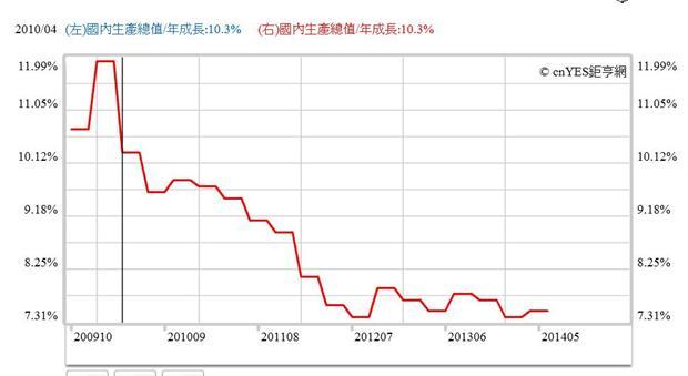 圖二：中國經濟成長率曲線圖，鉅亨網指標