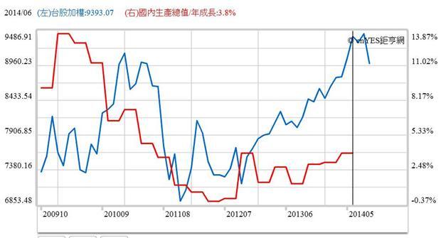 圖五：台股加權股價指數與經濟成長趨勢圖，鉅亨網指標