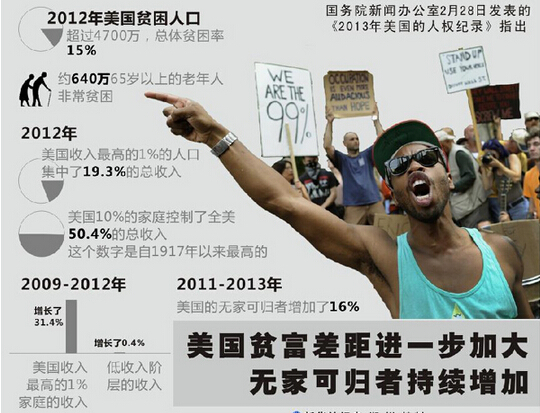 美國社會貧富不均