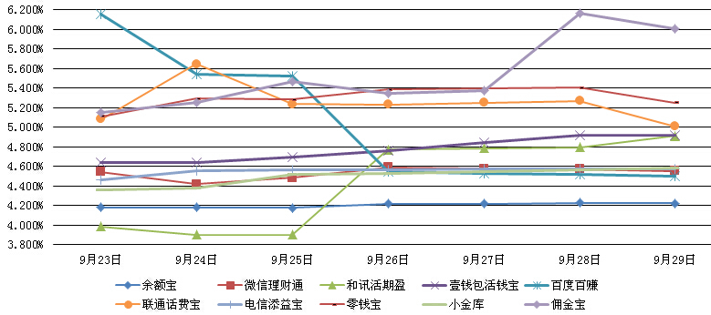 　　主要互聯網理財產品七日年化收益率走勢圖