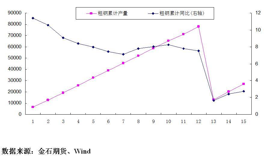 圖表三  國內粗鋼產量及其累計同比增長變化情況