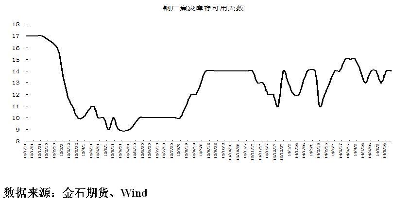 圖表二  2013年以來樣本鋼廠、樣本焦化廠焦炭庫存變化情況 