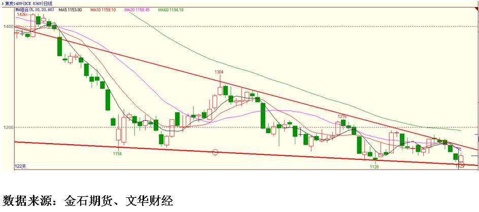 圖表六   近期焦炭1409合約日k線走勢變化情況  