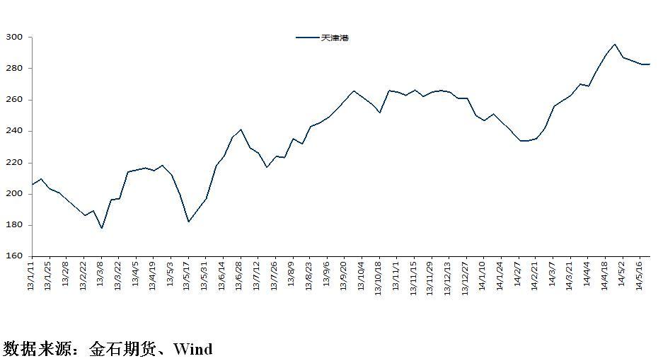 圖表一  2013年以來天津港焦炭庫存變化情況 