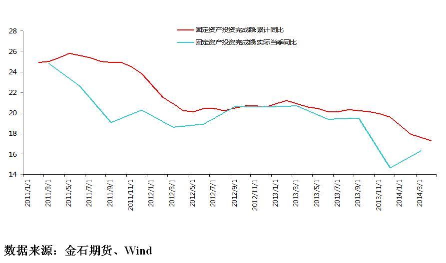 圖表四  2011年以來固定資產投資變化變化情況   