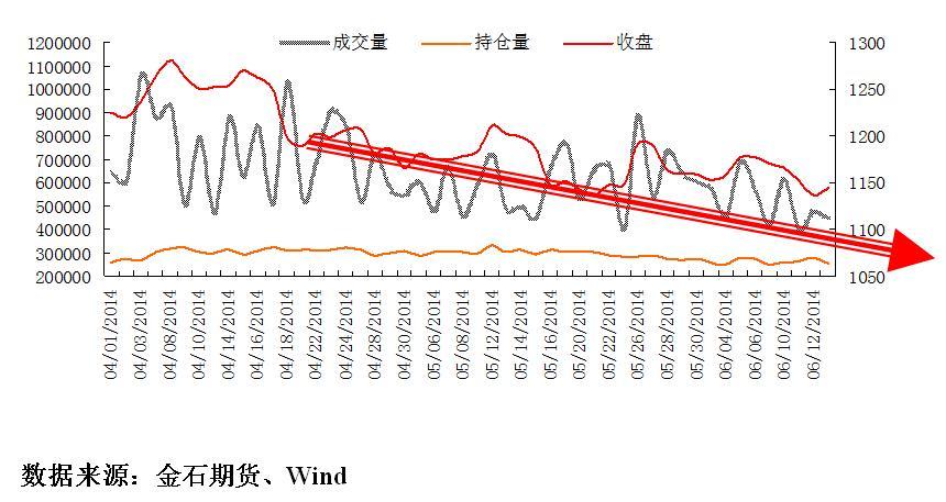 圖表五  2014年4月份以來焦炭期貨1409合約收盤價、成交量和持倉量變化情況   