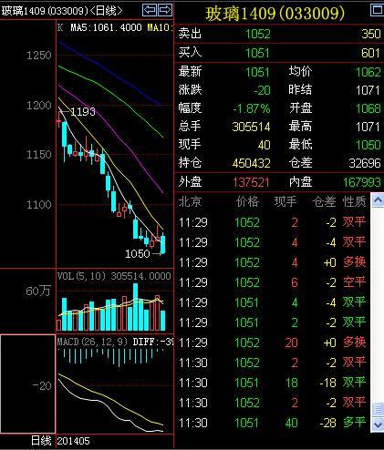 午評：石化產業鏈強勢上漲 玻璃弱勢再跌1.87%