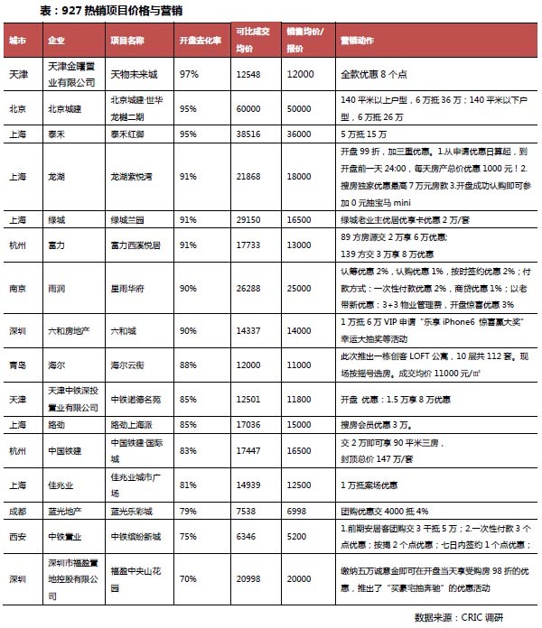 項目營銷手段層出不窮