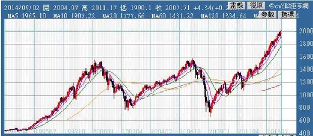 圖二：S&P500指數；資料來源：鉅亨網