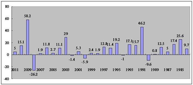 圖四：巴克萊美國企業高收益債指數各年度績效；資料來源：BARCLAYS