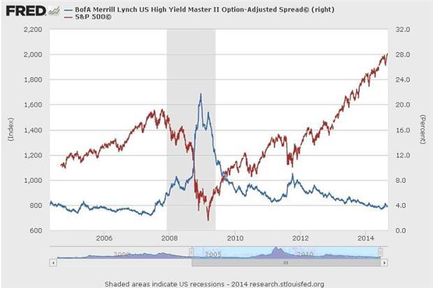 圖一：S&P500指數與美林美國高收益債利差指數走勢圖；資料來源：FRED