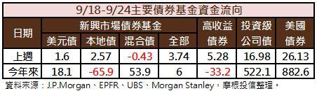 債券資金流向