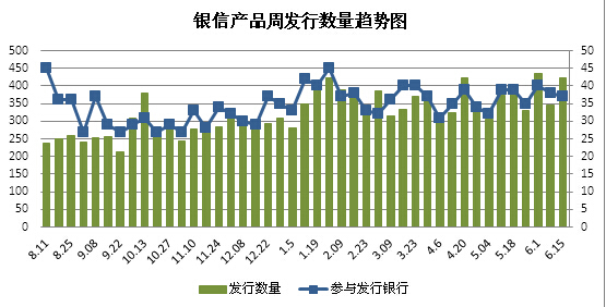 　　圖1 銀信產品周發行數量趨勢圖