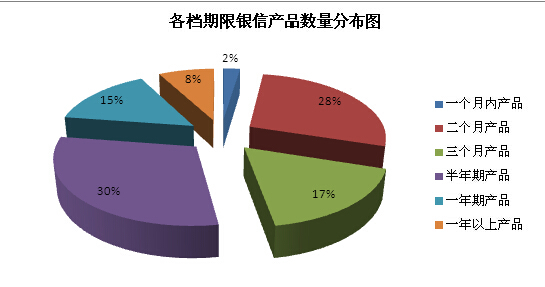 　　圖4 各檔期銀信產品數量分布圖