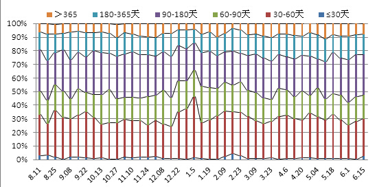 　　圖6各檔期銀信產品發行數量分布走勢圖