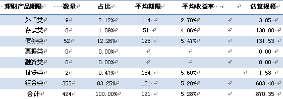 　　表3 銀信產品類別構成情況
